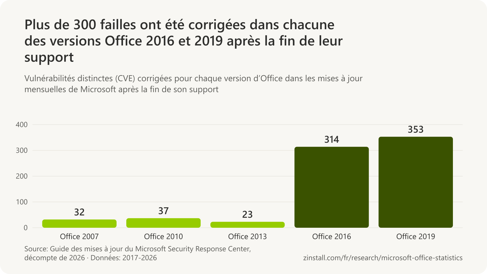 Graphique à barres des vulnérabilités corrigées après chaque fin de support d’Office : Office 2007 : 32 ; Office 2010 : 37 ; Office 2013 : 23 ; Office 2016 : 314 et Office 2019 : 353.