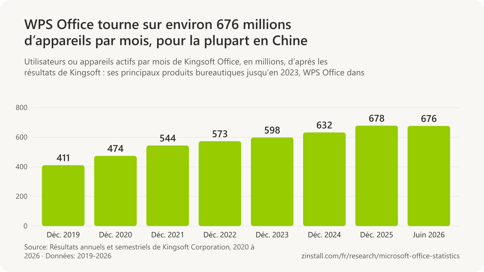 Graphique à barres des utilisateurs ou appareils actifs par mois de Kingsoft Office en millions : 411 en décembre 2019, 474 en 2020, 544 en 2021, 573 en 2022, 598 en 2023, 632 en décembre 2024 (WPS Office), 678 en décembre 2025 et 676 en juin 2026.