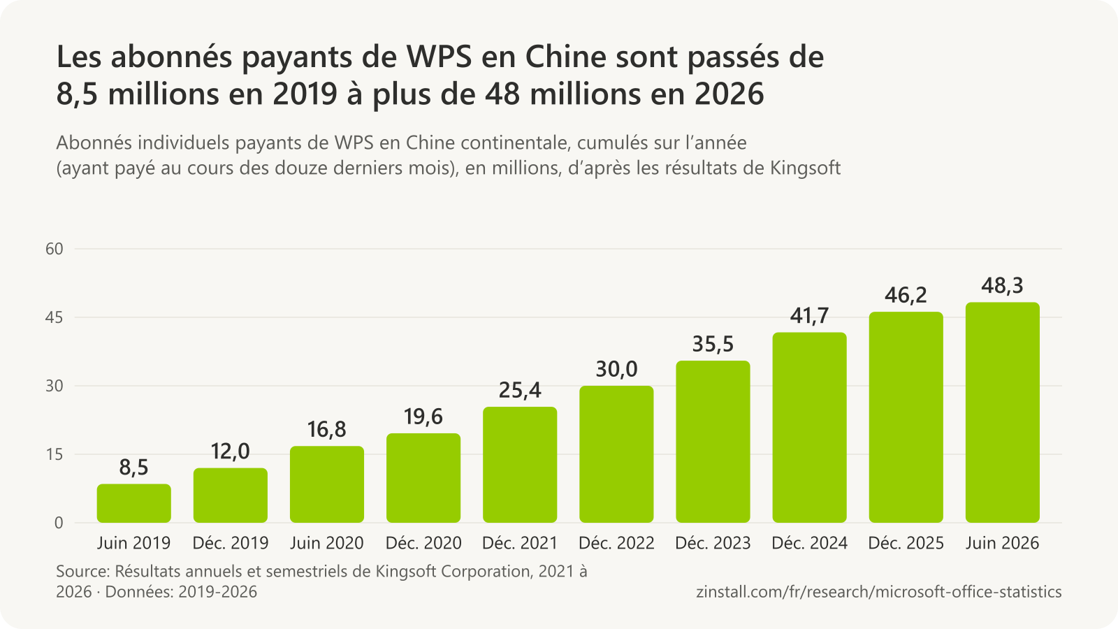 Graphique à barres des abonnés individuels payants de WPS en Chine continentale en millions : 8,5 en juin 2019, 12,0 en décembre 2019, 16,8 en juin 2020, 19,6 en décembre 2020, 25,4 en 2021, 30,0 en 2022, 35,5 en 2023, 41,7 en 2024, 46,2 en 2025 et 48,3 en juin 2026.