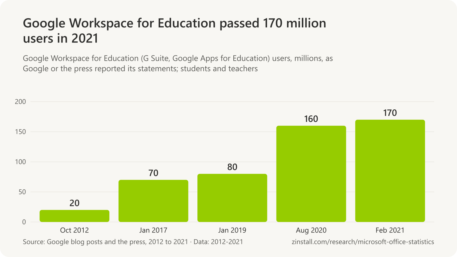 Bar chart of Google Workspace for Education users in millions: 20 in October 2012, 70 in January 2017, 80 in January 2019, 160 in August 2020 and 170 in February 2021.