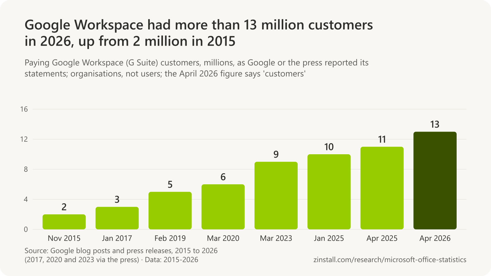 Bar chart of Google Workspace paying customers in millions: 2 in November 2015, 3 in January 2017, 5 in February 2019, 6 in March 2020, 9 in March 2023, 10 in January 2025, 11 in April 2025 and 13 in April 2026.