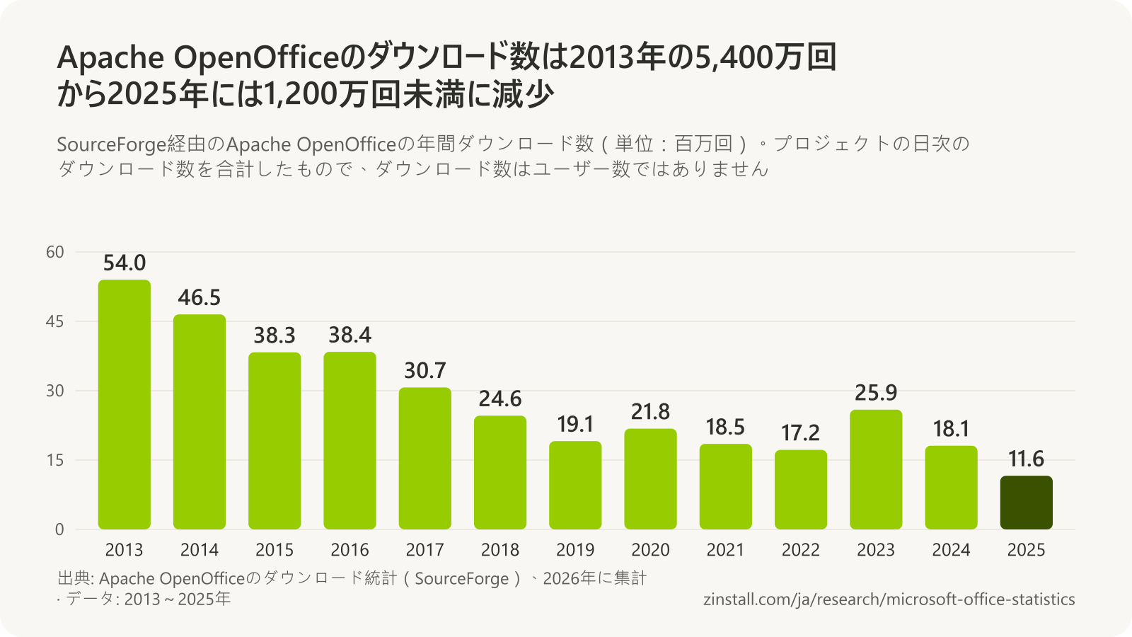 Apache OpenOfficeの年間ダウンロード数の棒グラフ(単位:百万回):2013年は54.0、2014年は46.5、2015年は38.3、2016年は38.4、2017年は30.7、2018年は24.6、2019年は19.1、2020年は21.8、2021年は18.5、2022年は17.2、2023年は25.9、2024年は18.1、2025年は11.6。