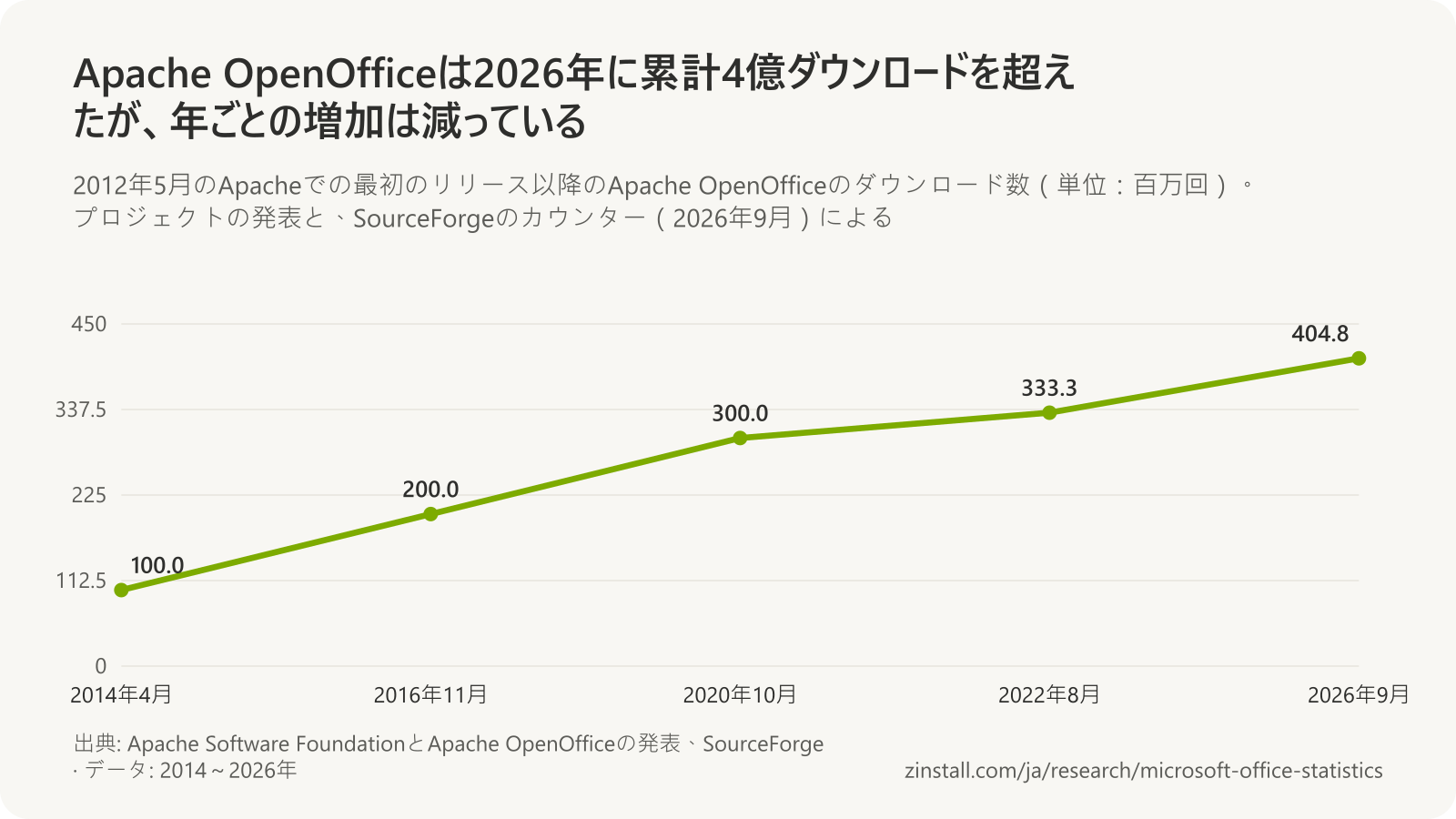 Apache OpenOfficeの累計ダウンロード数の折れ線グラフ(単位:百万回):2014年4月は100、2016年11月は200、2020年10月は300、2022年8月は333、2026年9月は404.8。