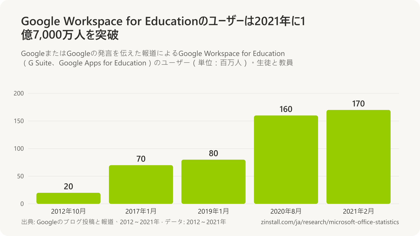 Google Workspace for Educationのユーザーの棒グラフ(単位:百万人):2012年10月は20、2017年1月は70、2019年1月は80、2020年8月は160、2021年2月は170。