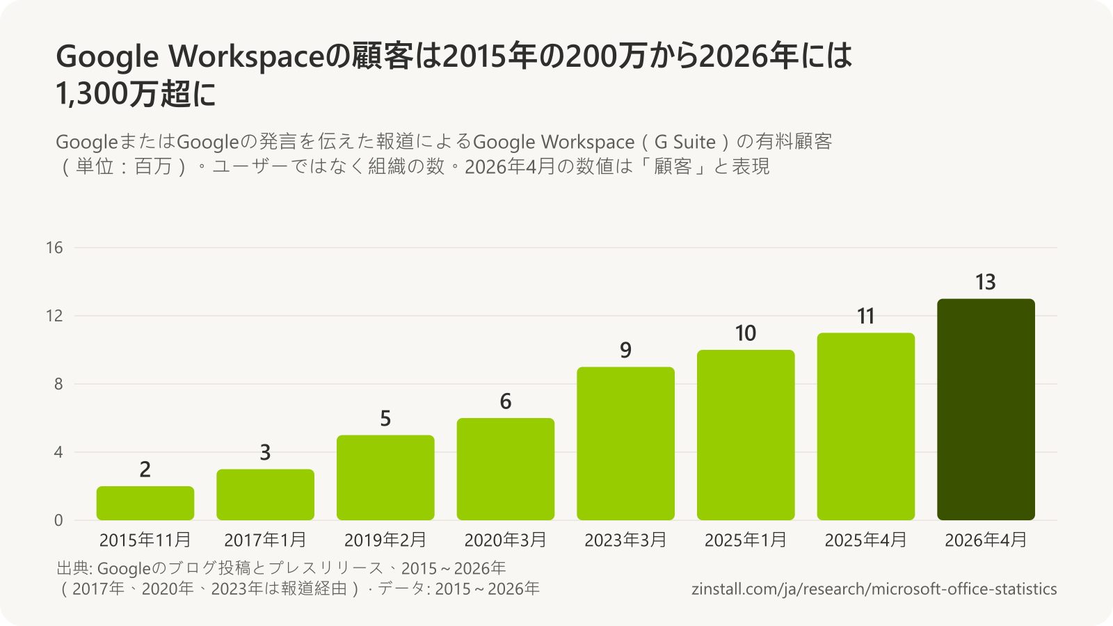 Google Workspaceの有料顧客の棒グラフ(単位:百万):2015年11月は2、2017年1月は3、2019年2月は5、2020年3月は6、2023年3月は9、2025年1月は10、2025年4月は11、2026年4月は13。