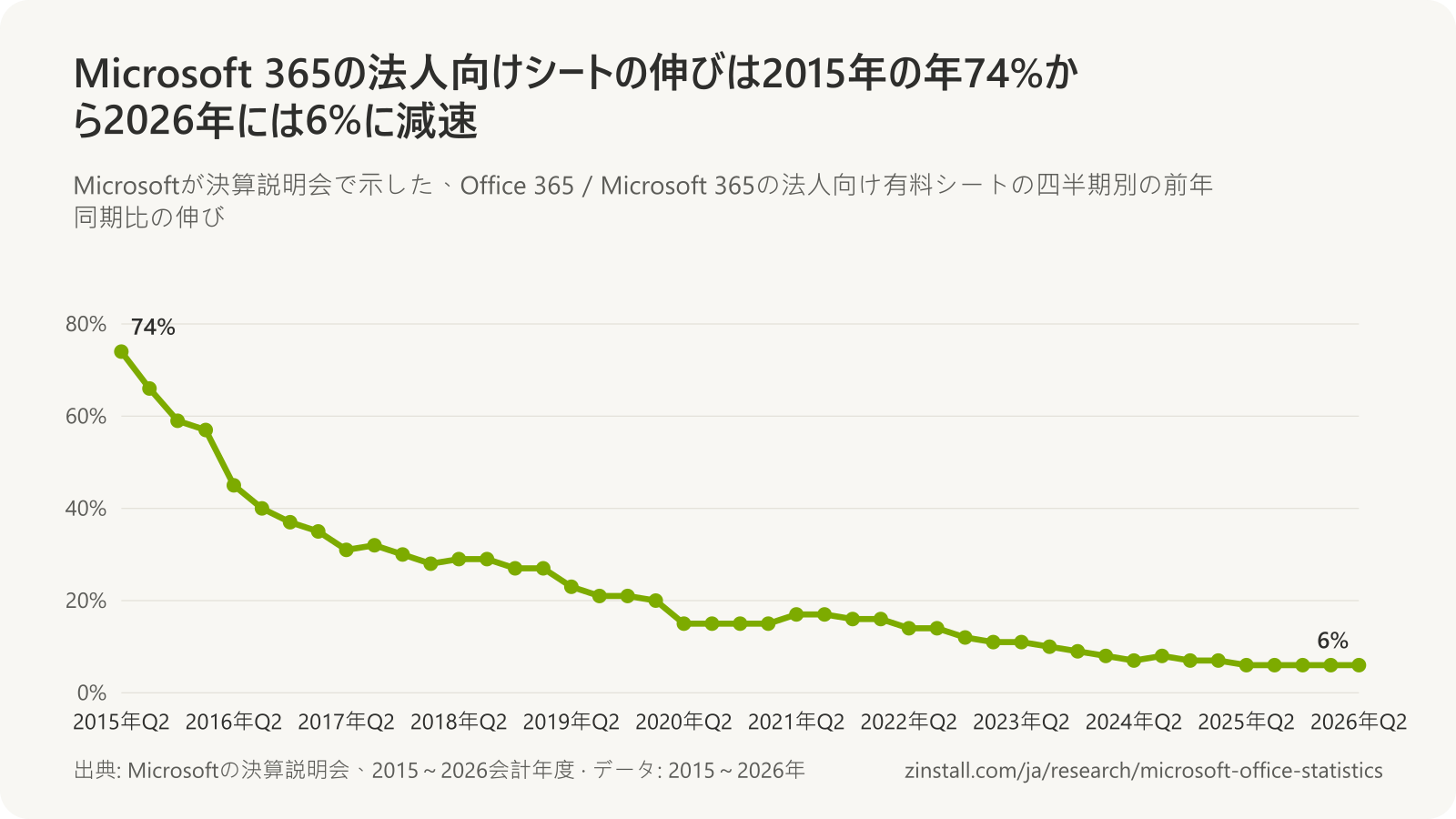 Microsoft 365の法人向け有料シートの四半期別の前年同期比の伸びの折れ線グラフ:2015年半ばは74%、2017年半ばは31%、2019年半ばは23%、2020年半ばは15%、2022年半ばは14%、2024年半ばは7%、2025年半ばから2026年半ばは6%。