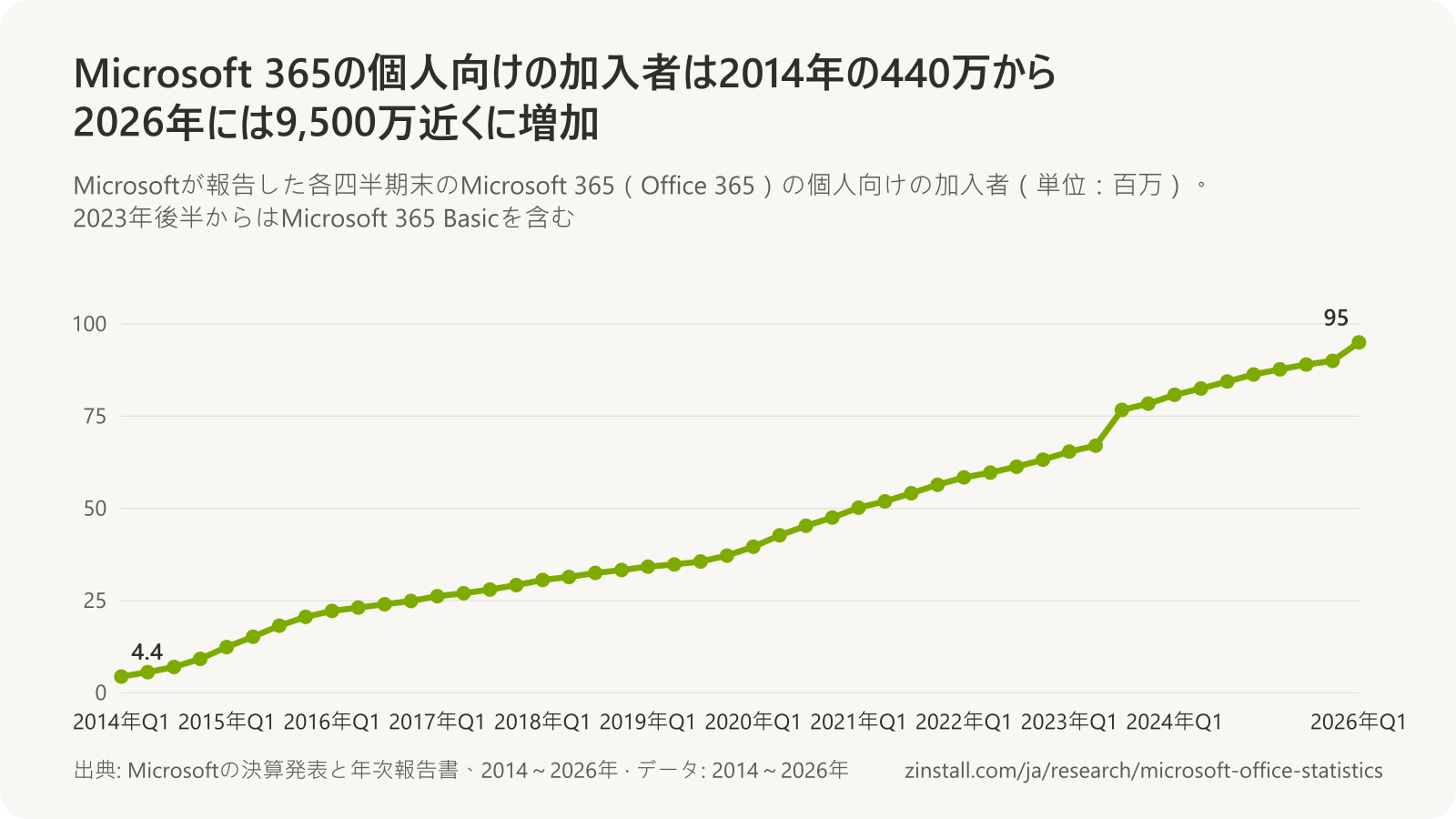 Microsoft 365の個人向けの加入者の四半期別の折れ線グラフ:2014年初めの440万から2023年6月の6,700万、Basicプランを含めた2023年9月の7,670万、2025年9月の9,000万超を経て、2026年3月には9,500万近く。