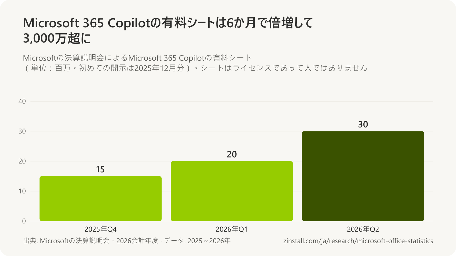 Microsoft 365 Copilotの有料シートの棒グラフ(単位:百万):2025年末は15、2026年3月は20超、2026年6月は30超。