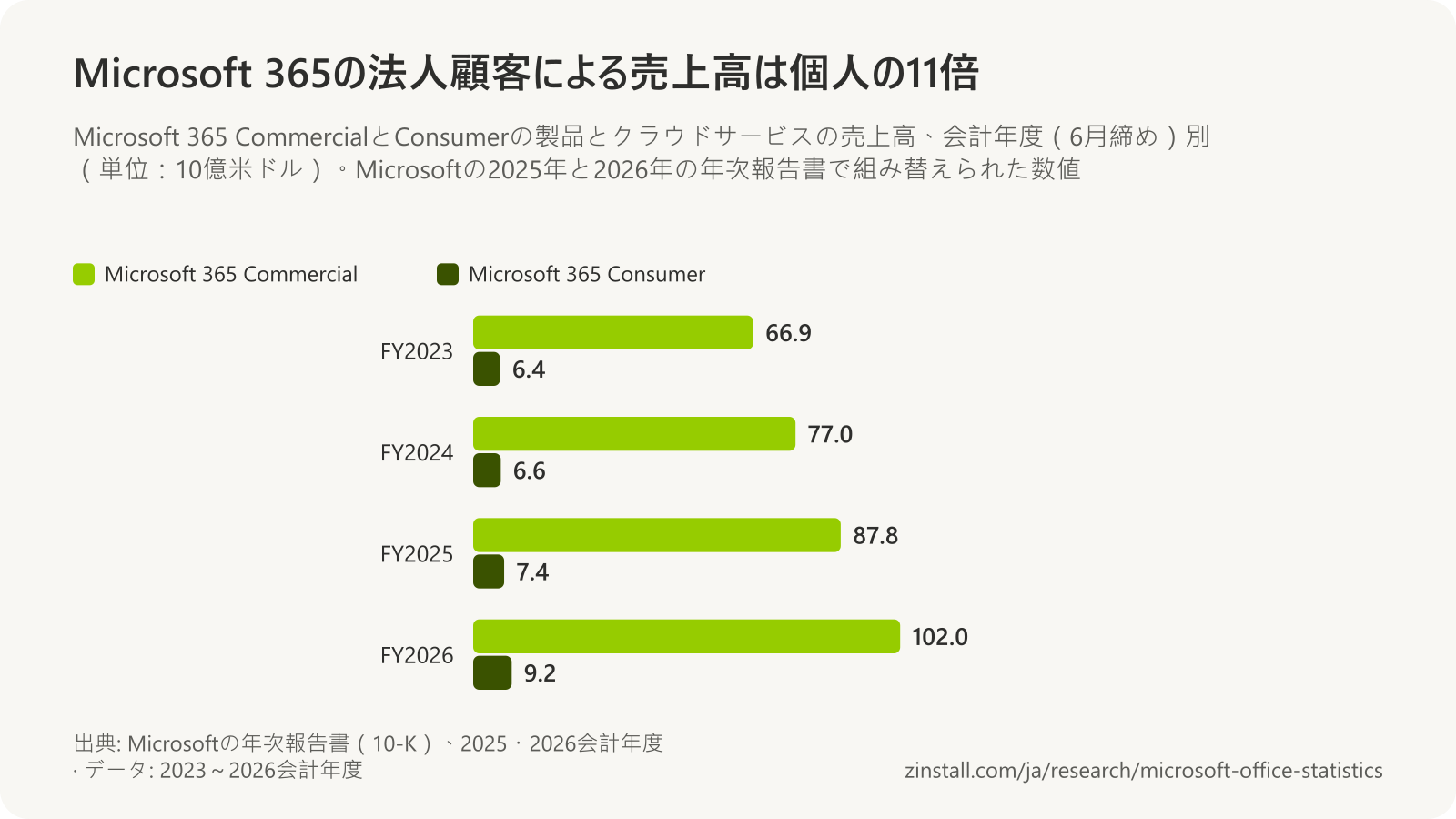 Microsoft 365の売上高の集合棒グラフ(単位:10億ドル):Commercialは2023会計年度が66.9、2024年が77.0、2025年が87.8、2026年が102.0、Consumerはそれぞれ6.4、6.6、7.4、9.2。