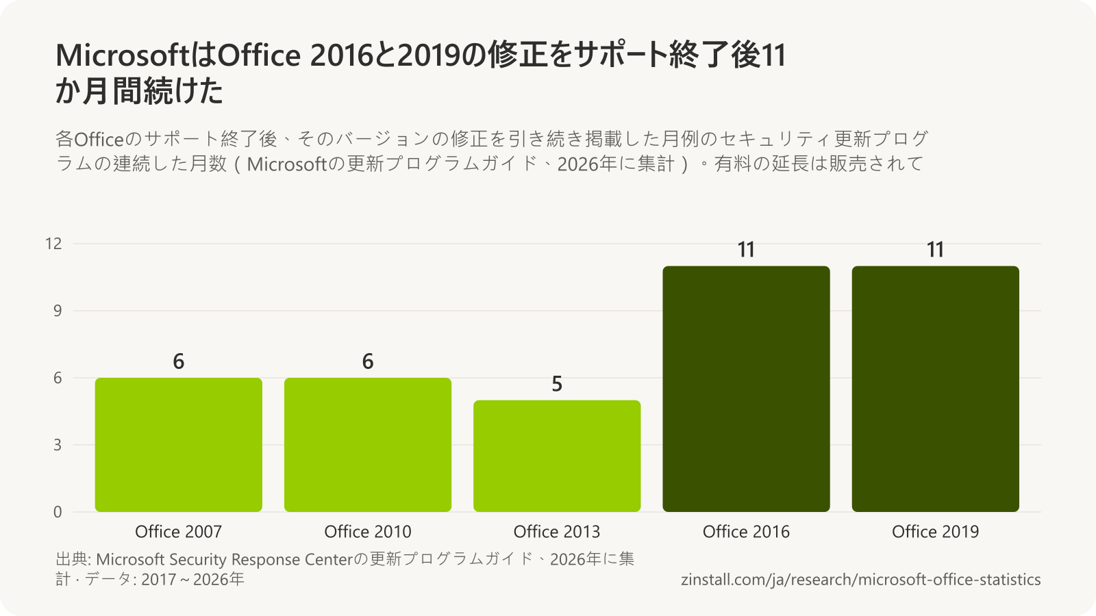 Microsoftが各Officeのサポート終了後にセキュリティ修正を公開した月数の棒グラフ:Office 2007は6か月、Office 2010は6か月、Office 2013は5か月、Office 2016は11か月、Office 2019は11か月。