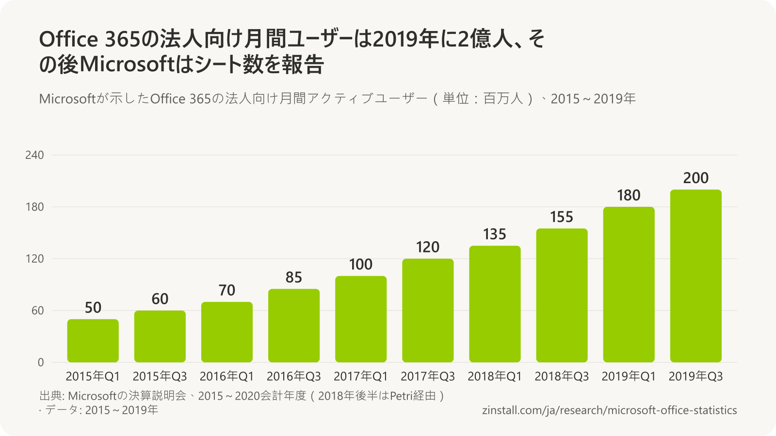 Office 365の法人向け月間アクティブユーザーの棒グラフ(単位:百万人。各年の3月までと9月までの四半期):2015年は50近くと60、2016年は70と85、2017年は100と120、2018年は135と155、2019年は180と200。