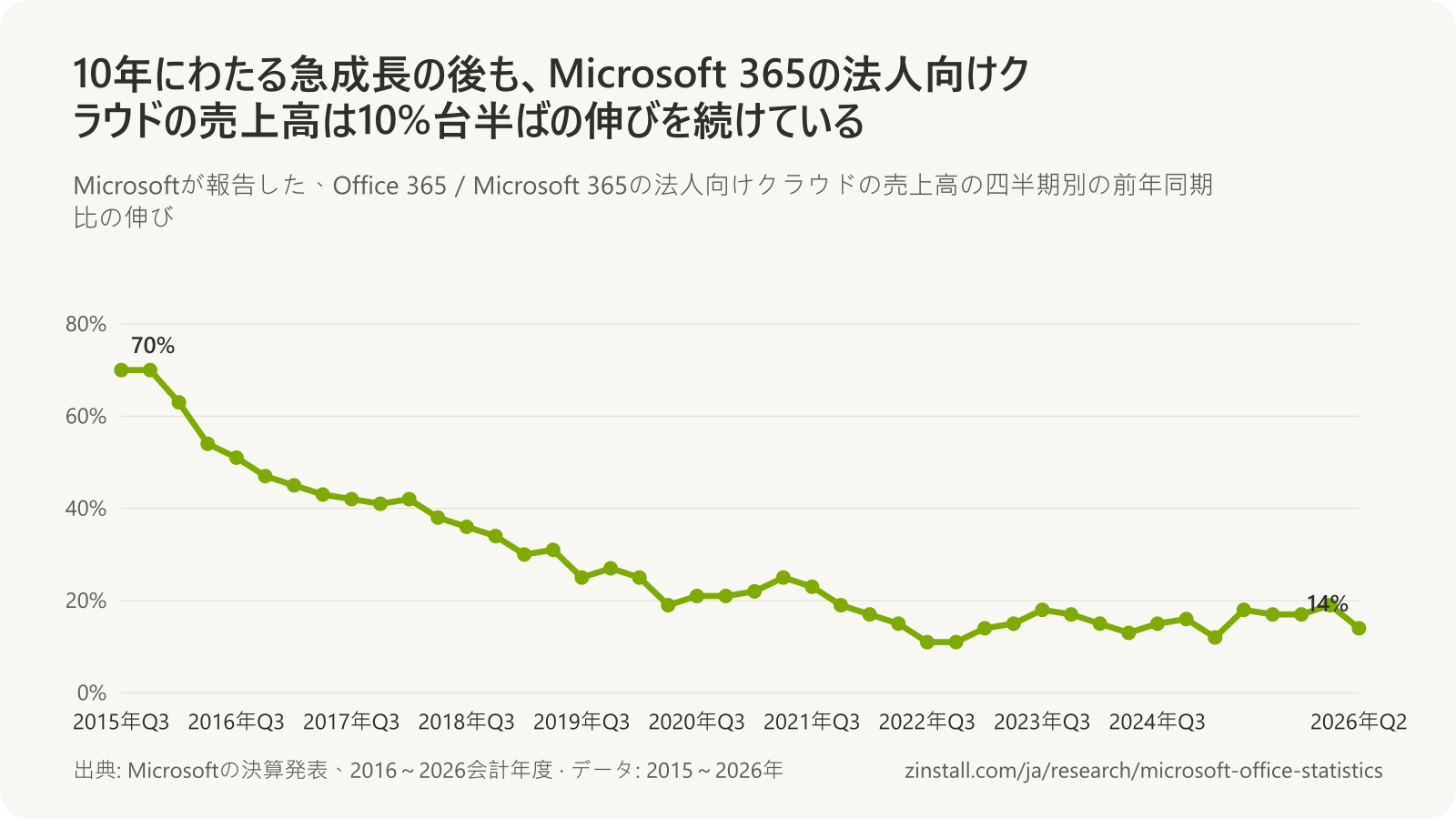 Microsoft 365の法人向けクラウドの売上高の四半期別の前年同期比の伸びの折れ線グラフ:2015年後半は70%、2017年後半は41%、2019年後半は27%、2020年後半は21%、2022年後半は11%、2024年後半は16%、2026年初めは19%、2026年半ばは14%。