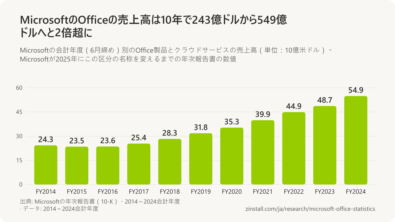 MicrosoftのOffice製品とクラウドサービスの売上高の棒グラフ(単位:10億ドル):2014会計年度は24.3、2015年は23.5、2016年は23.6、2017年は25.4、2018年は28.3、2019年は31.8、2020年は35.3、2021年は39.9、2022年は44.9、2023年は48.7、2024年は54.9。