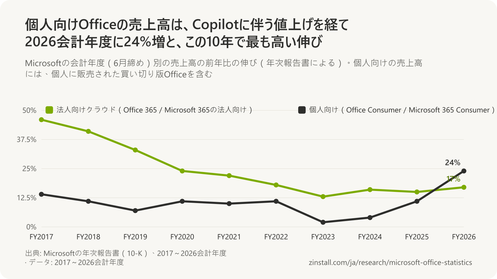 MicrosoftのOfficeの売上高の会計年度別の伸びの折れ線グラフ:法人向けクラウドの売上高の伸びは2017年の46%から2023年の13%に低下し、2026年は17%。個人向けの売上高の伸びは2023年の2%から2026年の24%までの範囲。