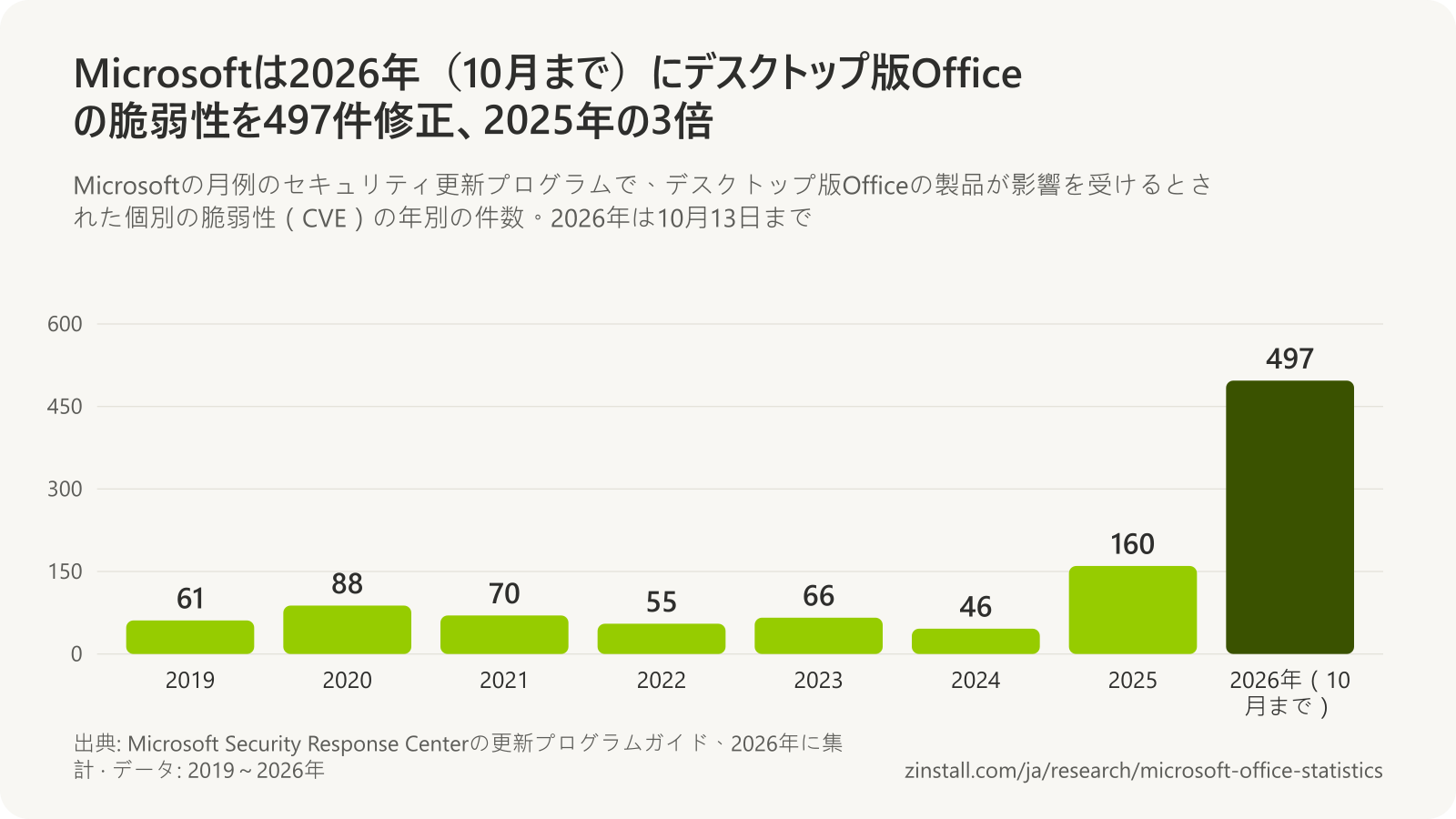 Microsoftの月例のセキュリティ更新プログラムにおけるデスクトップ版Officeの脆弱性の棒グラフ:2019年は61件、2020年は88件、2021年は70件、2022年は55件、2023年は66件、2024年は46件、2025年は160件、2026年(10月まで)は497件。