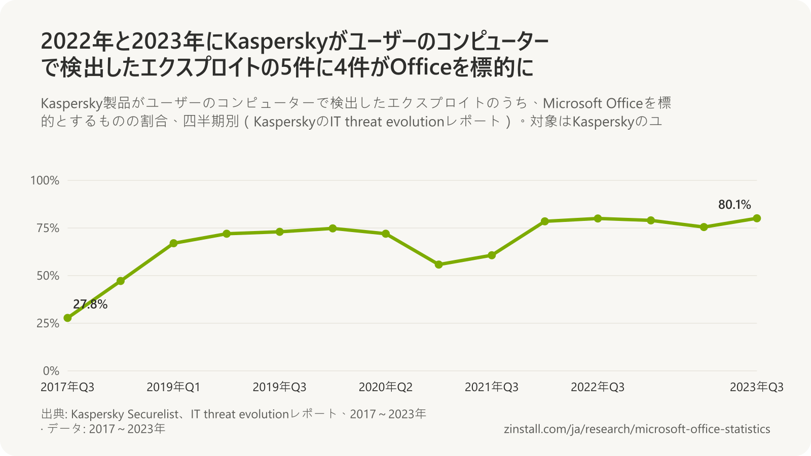 Kasperskyが検出したエクスプロイトのうちOfficeを標的とするものの割合の折れ線グラフ:2017年第3四半期は27.8%、2018年第1四半期は47.2%、2019年と2020年は約72%、2021年第2四半期は55.8%、その後2022年から2023年第3四半期までは78.5%~80.1%。