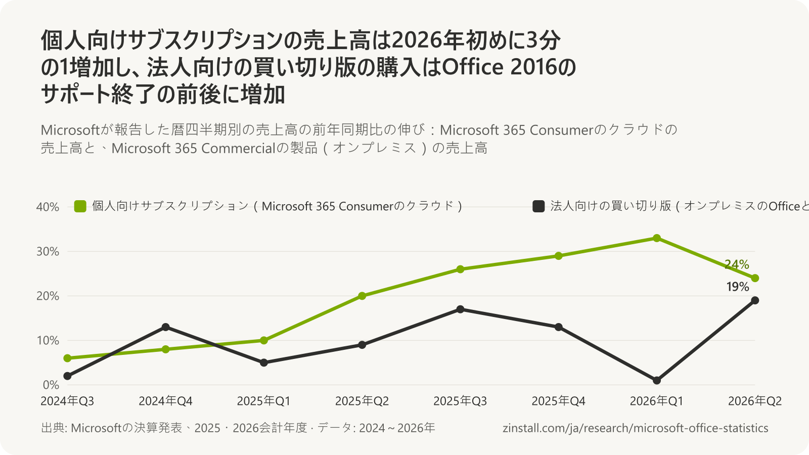 四半期別の売上高の伸びの折れ線グラフ:Microsoft 365 Consumerのクラウドの売上高の伸びは2024年第3四半期の6%から2026年第1四半期の33%に上昇し、2026年第2四半期は24%。オンプレミスの法人向けOfficeとWindowsの売上高の伸びは1%~19%の範囲。