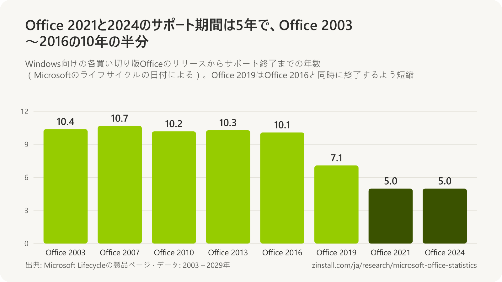 Windows向けの各Officeバージョンのサポート年数の棒グラフ:Office 2003は10.4年、Office 2007は10.7年、Office 2010は10.2年、Office 2013は10.3年、Office 2016は10.1年、Office 2019は7.1年、Office 2021は5.0年、Office 2024は5.0年。