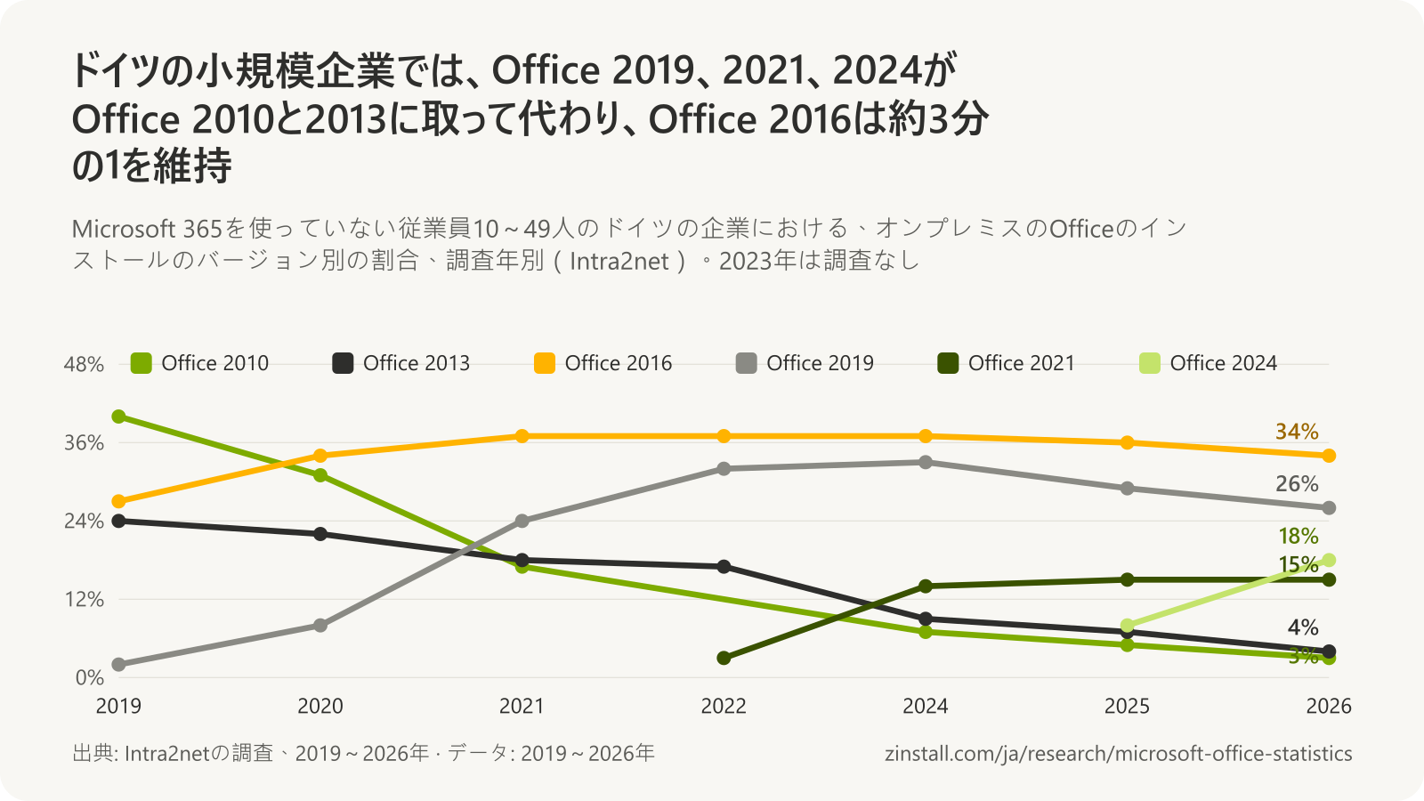 ドイツの小規模企業のOfficeのバージョンの折れ線グラフ:Office 2010は2019年1月の40%から2026年の3%に、Office 2013は24%から4%に低下し、Office 2016は27%~37%で推移、Office 2019は2%から2024年に33%に上昇して2026年は26%、Office 2021は15%に、Office 2024は18%に上昇。