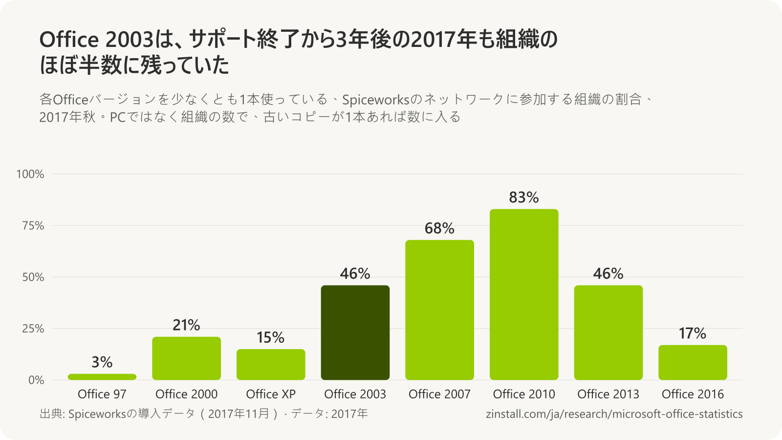 Spiceworksの2017年のデータで各Officeバージョンを使っている組織の棒グラフ:Office 97は3%、Office 2000は21%、Office XPは15%、Office 2003は46%、Office 2007は68%、Office 2010は83%、Office 2013は46%、Office 2016は17%。