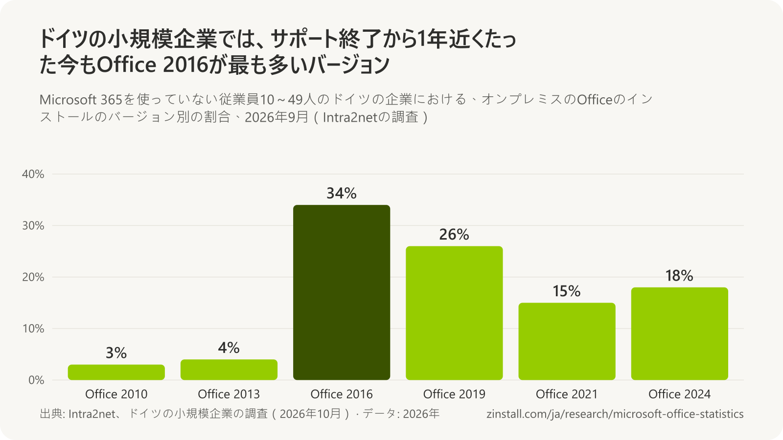 2026年9月のドイツの小規模企業のオンプレミスOffice PCにおけるOfficeのバージョンの棒グラフ:Office 2010は3%、Office 2013は4%、Office 2016は34%、Office 2019は26%、Office 2021は15%、Office 2024は18%。