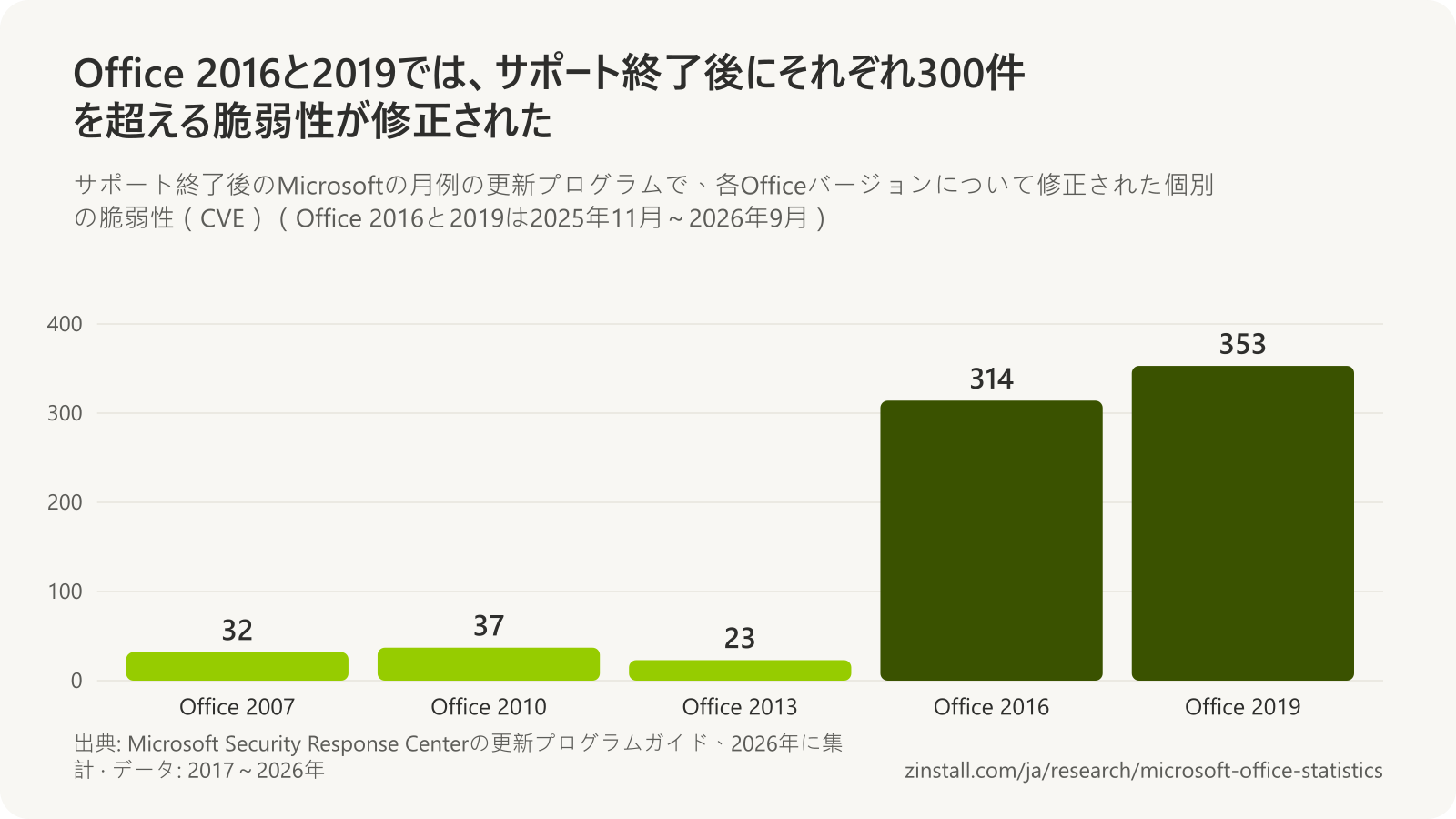 各Officeのサポート終了後に修正された脆弱性の棒グラフ:Office 2007は32件、Office 2010は37件、Office 2013は23件、Office 2016は314件、Office 2019は353件。
