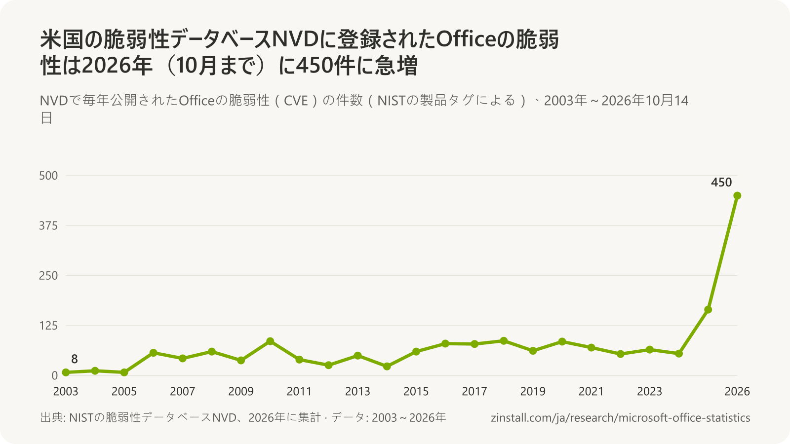 NVDで公開されたOfficeの脆弱性の年別の折れ線グラフ:2003年~2024年は年8~87件、2025年は165件、2026年(10月まで)は450件。