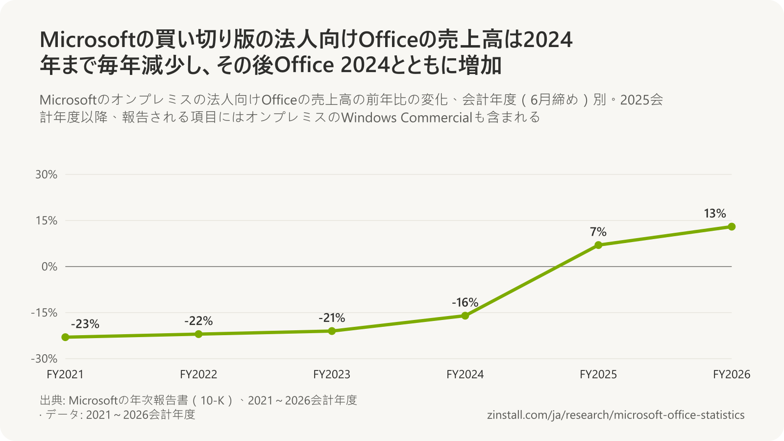 Microsoftのオンプレミスの法人向けOfficeの売上高の前年比の変化の折れ線グラフ:2021会計年度は23%減、2022年は22%減、2023年は21%減、2024年は16%減で、その後2025年は7%増、2026年は13%増。
