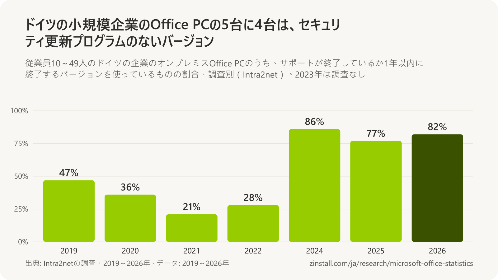 ドイツの小規模企業のオンプレミスOffice PCのうち、サポートが終了しているかまもなく終了するバージョンを使っているものの割合の棒グラフ:2019年は47%、2020年は36%、2021年は21%、2022年は28%、2024年は86%、2025年は77%、2026年は82%。