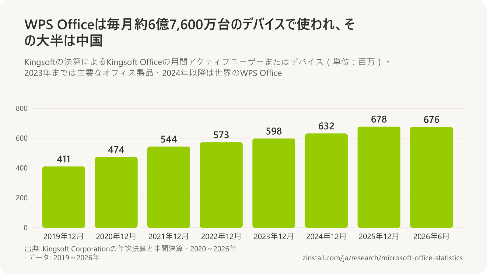 Kingsoft Officeの月間アクティブユーザーまたはデバイスの棒グラフ(単位:百万):2019年12月は411、2020年は474、2021年は544、2022年は573、2023年は598、2024年12月は632(WPS Office)、2025年12月は678、2026年6月は676。
