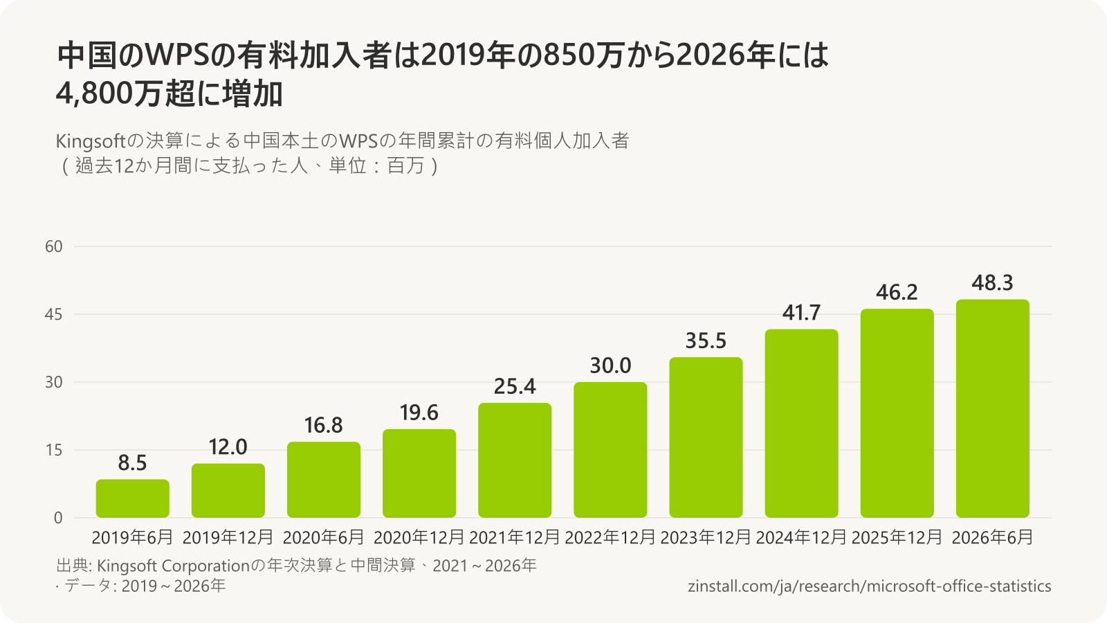 中国本土のWPSの有料個人加入者の棒グラフ(単位:百万):2019年6月は8.5、2019年12月は12.0、2020年6月は16.8、2020年12月は19.6、2021年は25.4、2022年は30.0、2023年は35.5、2024年は41.7、2025年は46.2、2026年6月は48.3。