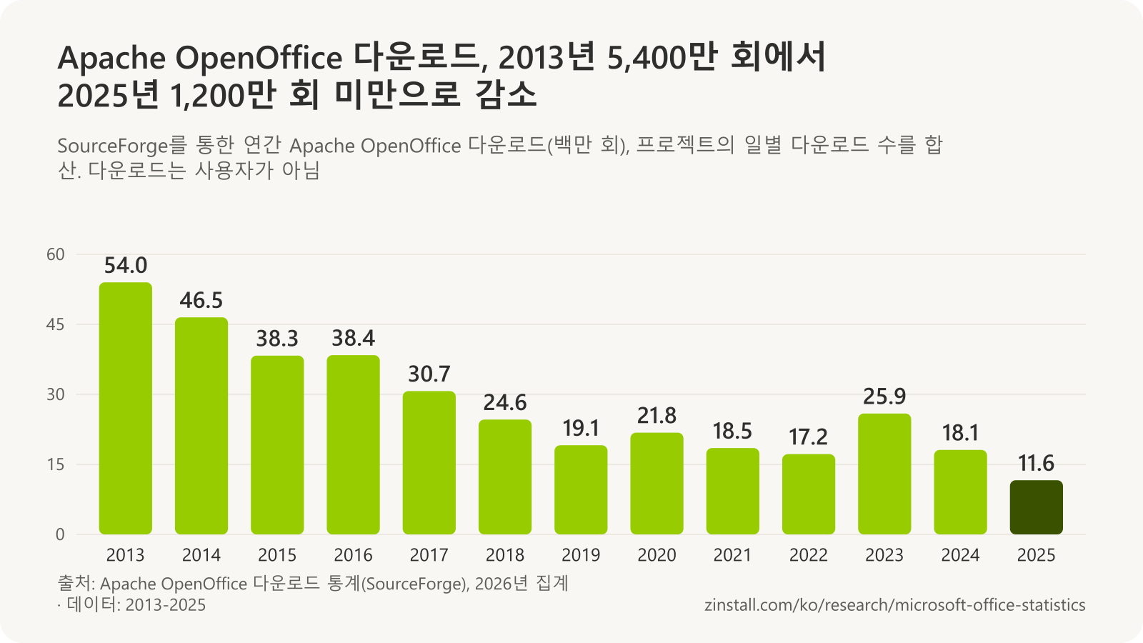 연간 Apache OpenOffice 다운로드 막대 차트(백만 회): 2013년 54.0, 2014년 46.5, 2015년 38.3, 2016년 38.4, 2017년 30.7, 2018년 24.6, 2019년 19.1, 2020년 21.8, 2021년 18.5, 2022년 17.2, 2023년 25.9, 2024년 18.1, 2025년 11.6.