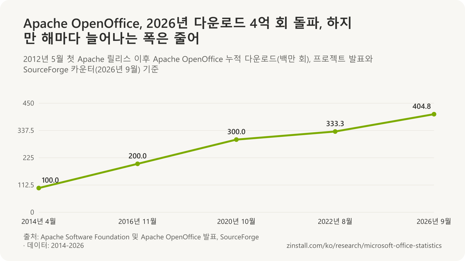 Apache OpenOffice 누적 다운로드 꺾은선 차트(백만 회): 2014년 4월 100, 2016년 11월 200, 2020년 10월 300, 2022년 8월 333, 2026년 9월 404.8.
