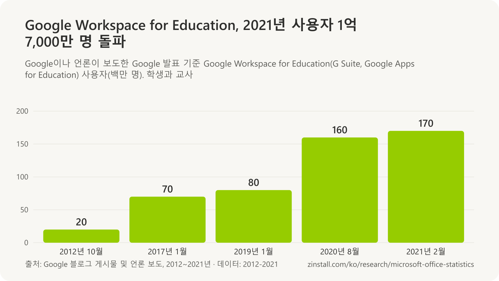 Google Workspace for Education 사용자 막대 차트(백만 명): 2012년 10월 20, 2017년 1월 70, 2019년 1월 80, 2020년 8월 160, 2021년 2월 170.