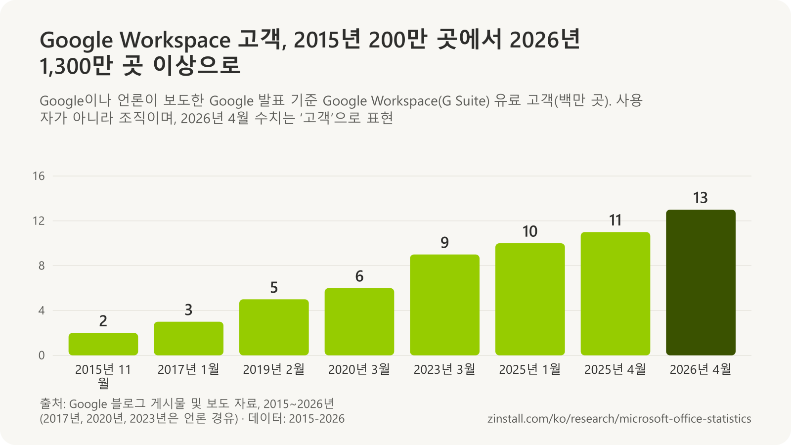Google Workspace 유료 고객 막대 차트(백만 곳): 2015년 11월 2, 2017년 1월 3, 2019년 2월 5, 2020년 3월 6, 2023년 3월 9, 2025년 1월 10, 2025년 4월 11, 2026년 4월 13.
