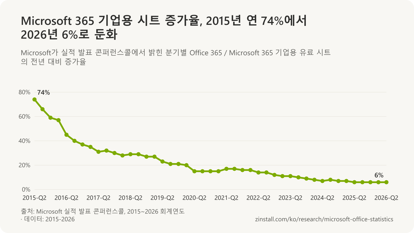 분기별 Microsoft 365 기업용 유료 시트의 전년 대비 증가율 꺾은선 차트: 2015년 중반 74%, 2017년 중반 31%, 2019년 중반 23%, 2020년 중반 15%, 2022년 중반 14%, 2024년 중반 7%, 2025년 중반부터 2026년 중반까지 6%.