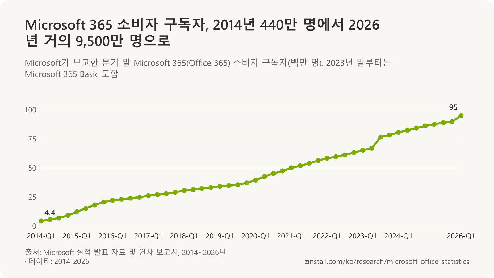 분기별 Microsoft 365 소비자 구독자 꺾은선 차트: 2014년 초 440만 명에서 2023년 6월 6,700만 명, Basic 요금제를 포함한 2023년 9월 7,670만 명, 2025년 9월 9,000만 명 이상, 2026년 3월 거의 9,500만 명.