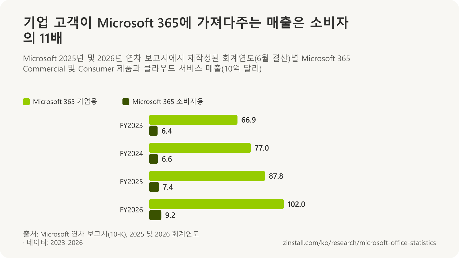 Microsoft 365 매출 그룹 막대 차트(10억 달러): 기업용은 2023 회계연도 66.9, 2024년 77.0, 2025년 87.8, 2026년 102.0, 소비자용은 6.4, 6.6, 7.4, 9.2.