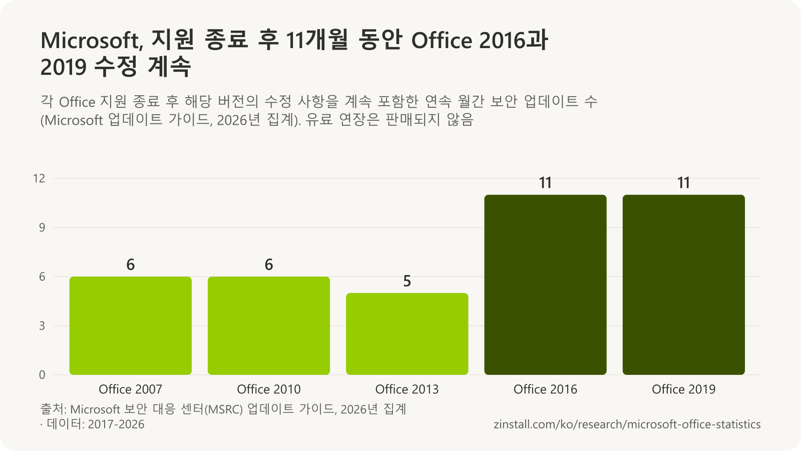 각 Office 지원 종료 후 Microsoft가 보안 수정 사항을 내놓은 개월 수 막대 차트: Office 2007 6, Office 2010 6, Office 2013 5, Office 2016 11, Office 2019 11.