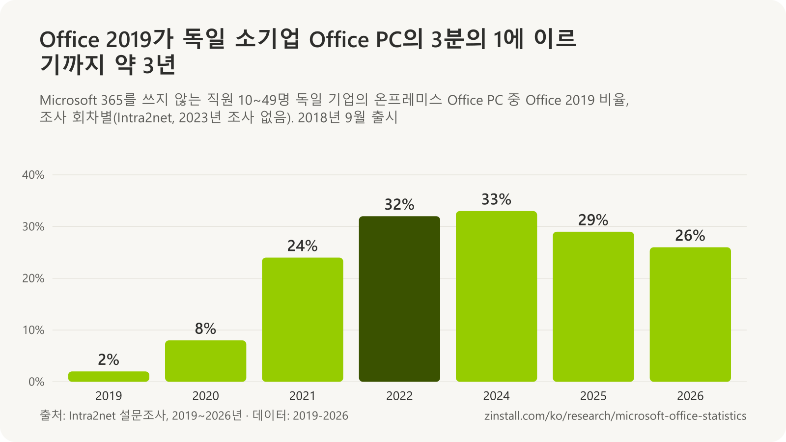 독일 소기업의 온프레미스 Office PC 중 Office 2019 비율 막대 차트: 2019년 초 2%, 2020년 8%, 2021년 24%, 2022년 32%, 2024년 33%, 2025년 29%, 2026년 26%.