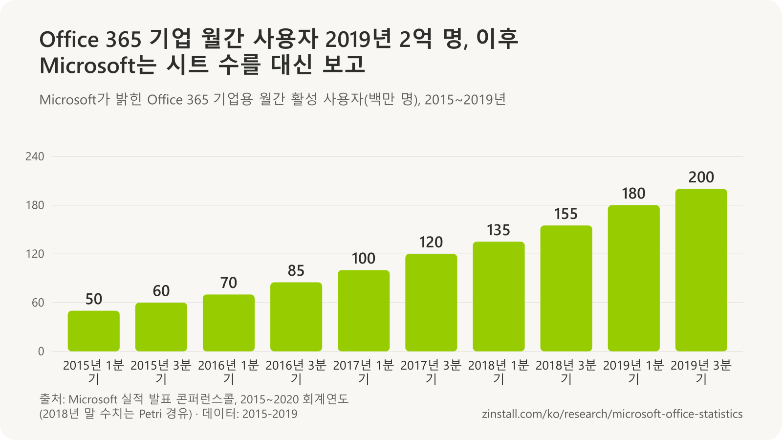 Office 365 기업용 월간 활성 사용자 막대 차트(백만 명), 매년 3월과 9월로 끝나는 분기 기준: 2015년 거의 50과 60, 2016년 70과 85, 2017년 100과 120, 2018년 135와 155, 2019년 180과 200.