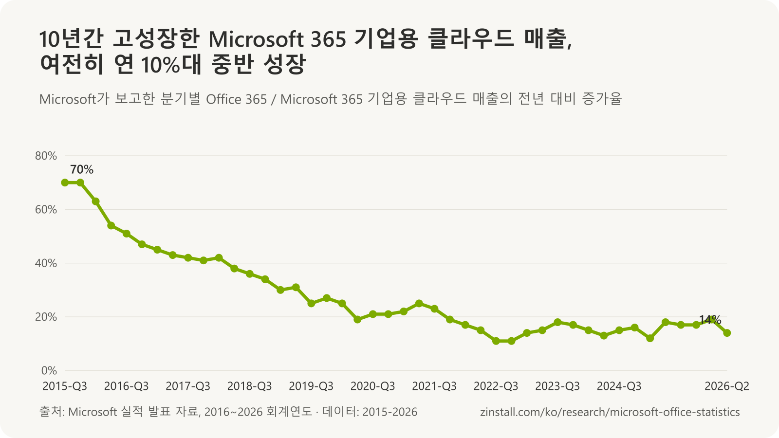 분기별 Microsoft 365 기업용 클라우드 매출의 전년 대비 증가율 꺾은선 차트: 2015년 말 70%, 2017년 말 41%, 2019년 말 27%, 2020년 말 21%, 2022년 말 11%, 2024년 말 16%, 2026년 초 19%, 2026년 중반 14%.