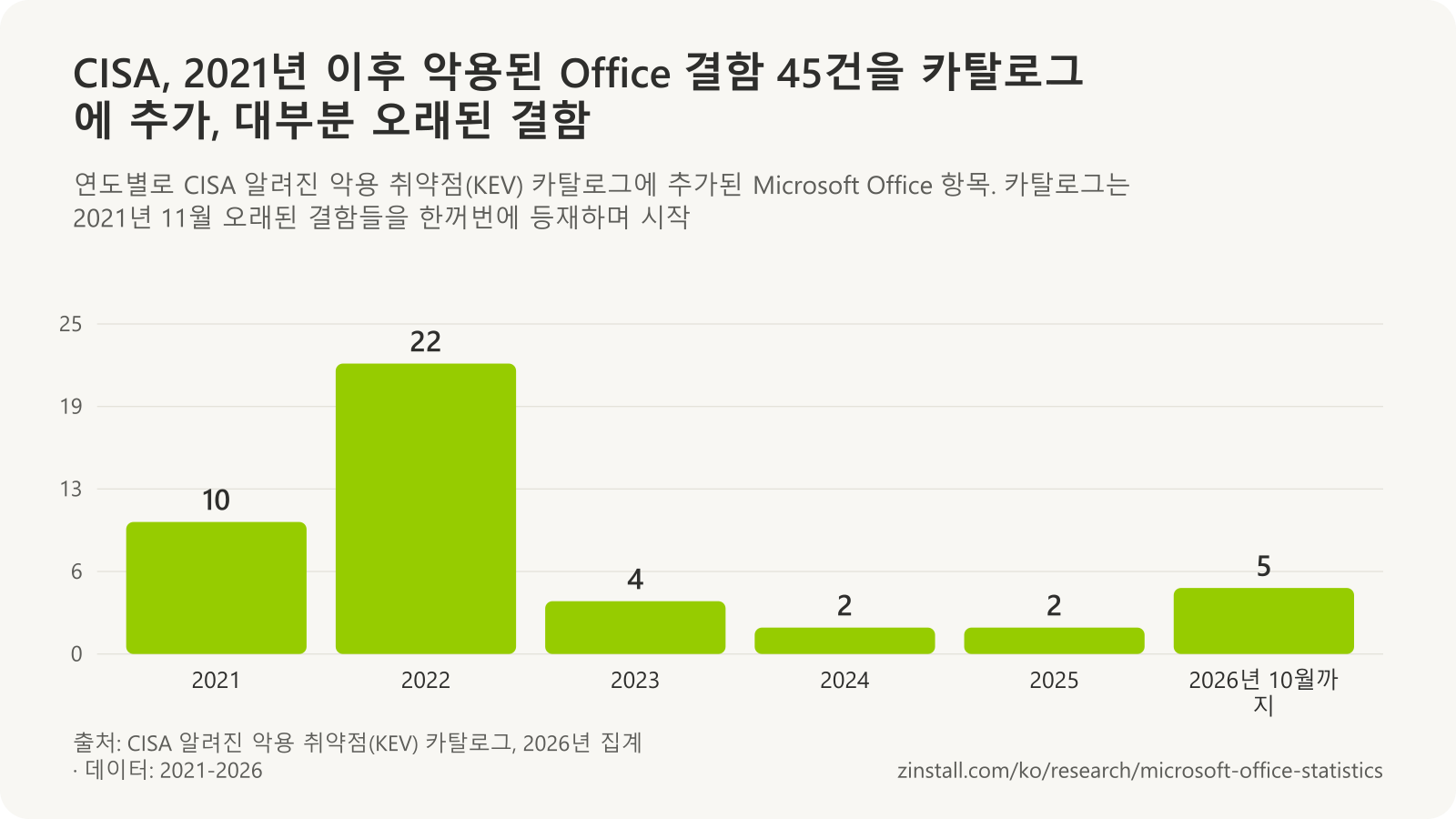 CISA 알려진 악용 취약점 카탈로그에 추가된 Office 항목 막대 차트: 2021년 10, 2022년 22, 2023년 4, 2024년 2, 2025년 2, 2026년 10월까지 5.