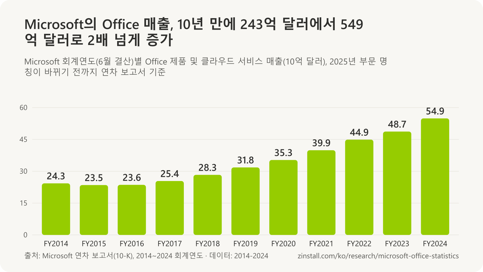 Microsoft Office 제품 및 클라우드 서비스 매출 막대 차트(10억 달러): 2014 회계연도 24.3, 2015년 23.5, 2016년 23.6, 2017년 25.4, 2018년 28.3, 2019년 31.8, 2020년 35.3, 2021년 39.9, 2022년 44.9, 2023년 48.7, 2024년 54.9.