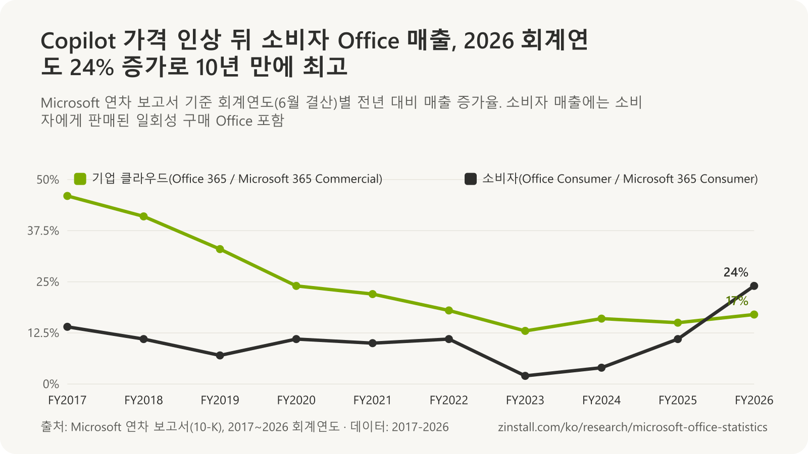 회계연도별 Microsoft Office 매출 증가율 꺾은선 차트: 기업 클라우드 매출 증가율은 2017년 46%에서 2023년 13%로 낮아졌고 2026년에는 17%였으며, 소비자 매출 증가율은 2023년 2%에서 2026년 24% 사이.