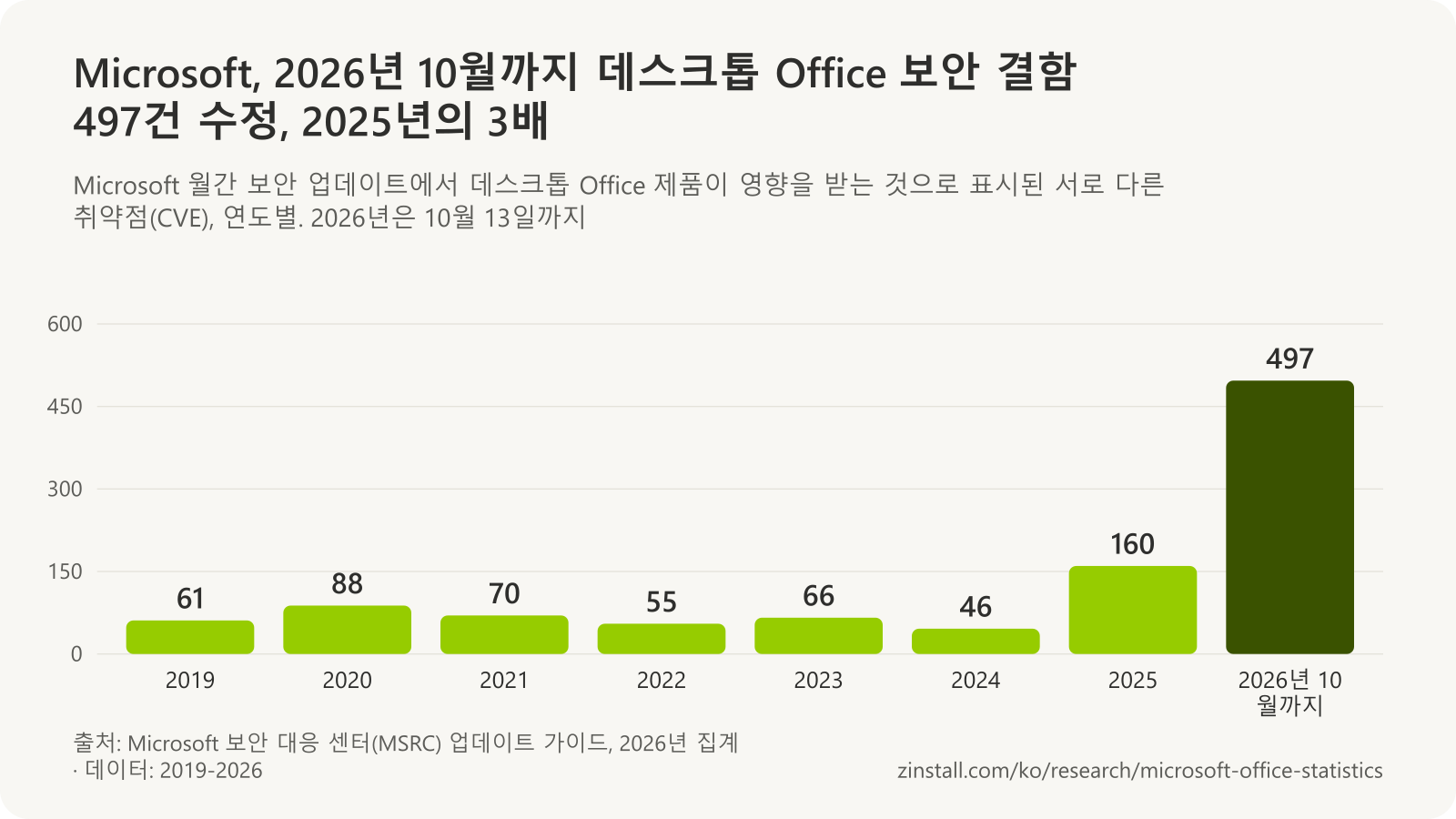 Microsoft 월간 보안 업데이트의 데스크톱 Office 취약점 막대 차트: 2019년 61, 2020년 88, 2021년 70, 2022년 55, 2023년 66, 2024년 46, 2025년 160, 2026년 10월까지 497.
