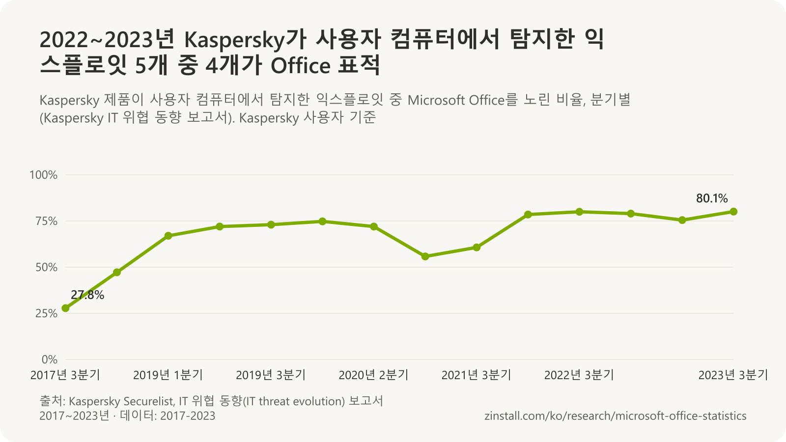 Kaspersky가 탐지한 익스플로잇 중 Office를 노린 비율 꺾은선 차트: 2017년 3분기 27.8%, 2018년 1분기 47.2%, 2019~2020년 약 72%, 2021년 2분기 55.8%, 이후 2022년부터 2023년 3분기까지 78.5~80.1%.