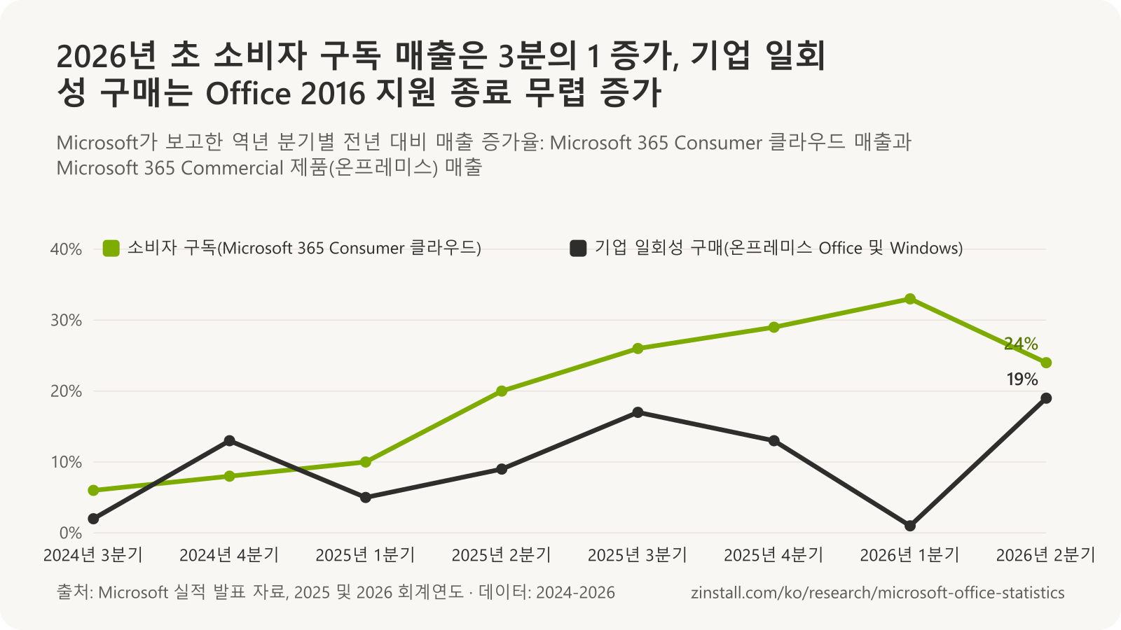 분기별 매출 증가율 꺾은선 차트: Microsoft 365 Consumer 클라우드 매출은 2024년 3분기 6%에서 2026년 1분기 33%, 2026년 2분기 24%로 늘었고, 온프레미스 기업용 Office 및 Windows 매출 증가율은 1~19% 범위.