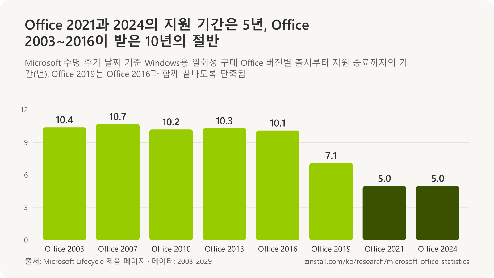 Windows용 Office 버전별 지원 기간(년) 막대 차트: Office 2003 10.4, Office 2007 10.7, Office 2010 10.2, Office 2013 10.3, Office 2016 10.1, Office 2019 7.1, Office 2021 5.0, Office 2024 5.0.