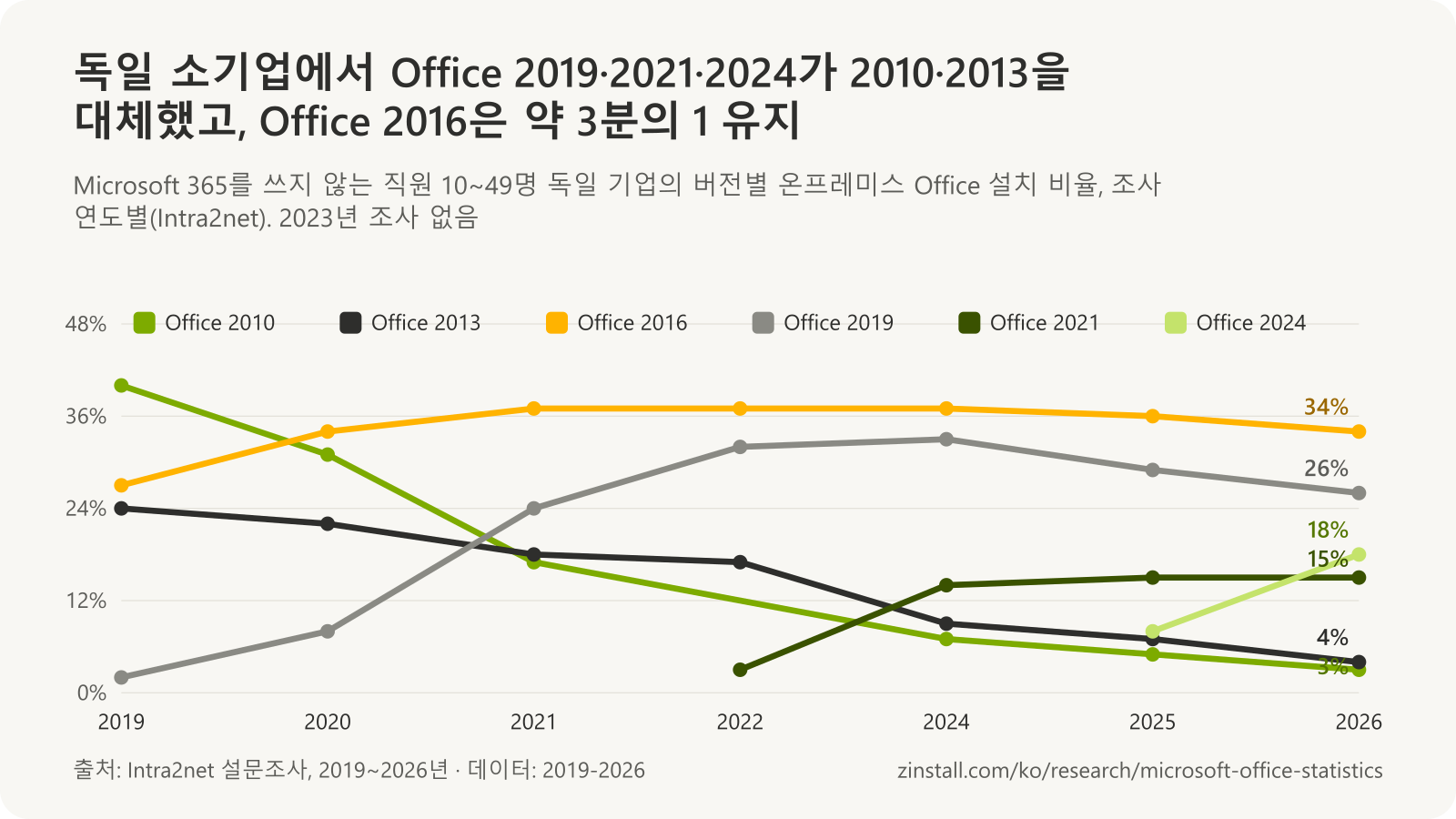 독일 소기업의 Office 버전 꺾은선 차트: Office 2010은 2019년 1월 40%에서 2026년 3%로, Office 2013은 24%에서 4%로 하락했고, Office 2016은 27~37%를 유지했으며, Office 2019는 2%에서 2024년 33%, 2026년 26%로, Office 2021은 15%로, Office 2024는 18%로 상승.